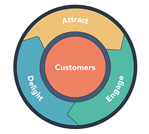 customer lifecycle graphic